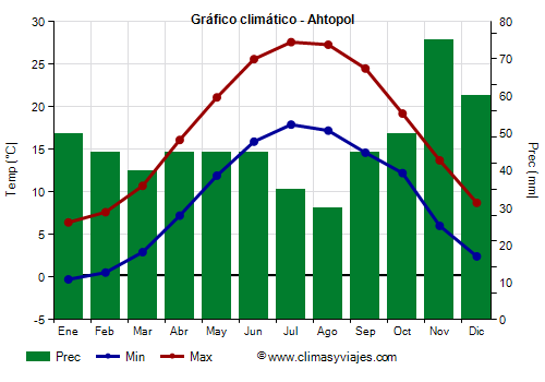 Gráfico climático - Ahtopol