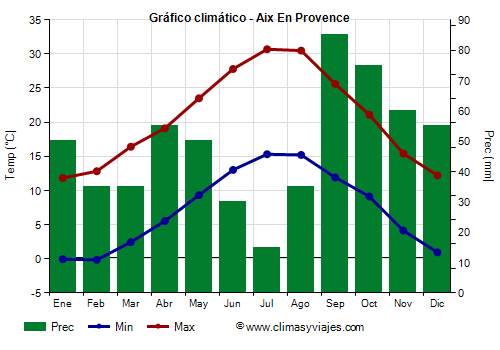 Gráfico climático - Aix En Provence Gráfico climático - Aix En Provence