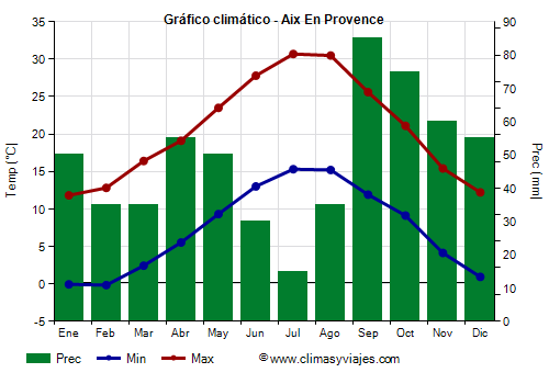 Gráfico climático - Aix En Provence (Francia)