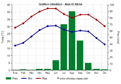 Gráfico climático - Aiún El Atrús Gráfico climático - Aiún El Atrús