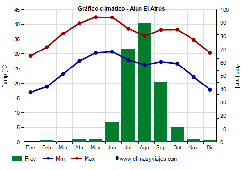 Gráfico climático - Aiún El Atrús (Mauritania)