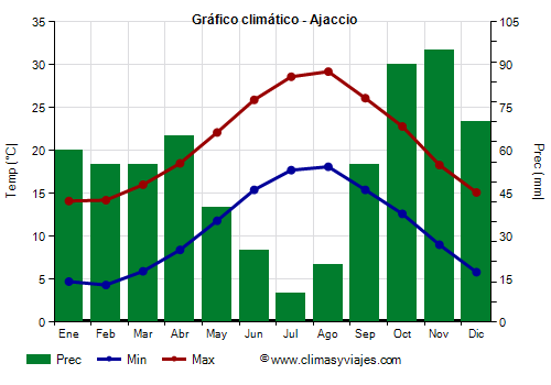 Gráfico climático - Ajaccio Gráfico climático - Ajaccio