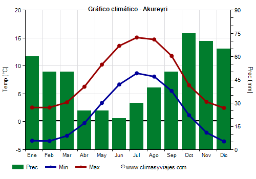 Gráfico climático - Akureyri (Islandia)