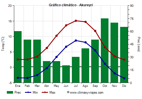 Gráfico climático - Akureyri