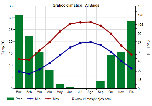 Gráfico climático - Al Baida Gráfico climático - Al Baida