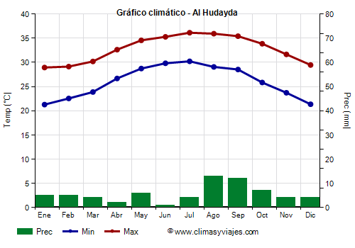 Gráfico climático - Al Hudayda