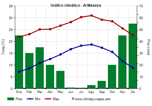Gráfico climático - Al Massira (Marruecos)