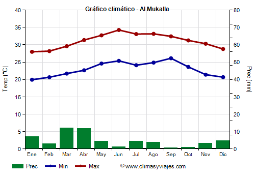 Gráfico climático - Al Mukalla