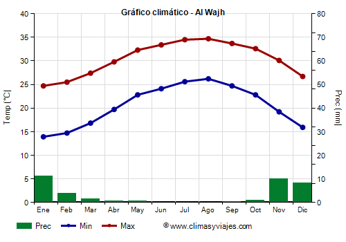 Gráfico climático - Al Wajh Gráfico climático - Al Wajh