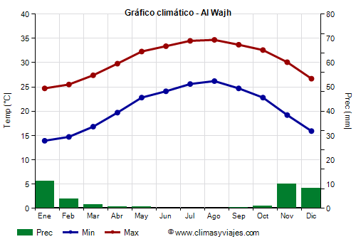 Gráfico climático - Al Wajh