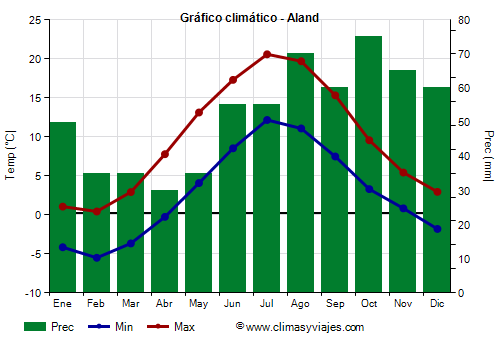 Gráfico climático - Aland (Finlandia)