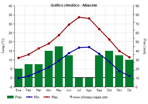 Gráfico climático - Albacete (Castilla La Mancha)