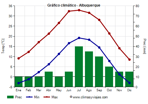 Gráfico climático - Albuquerque (Nuevo México)