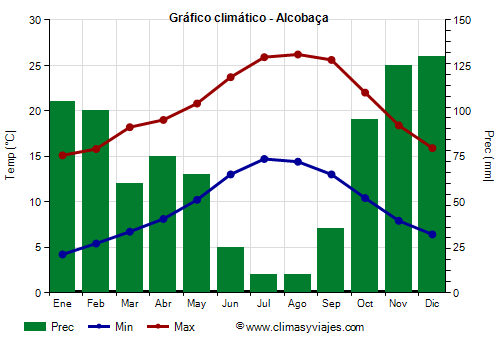 Gráfico climático - Alcobaça (Portugal)