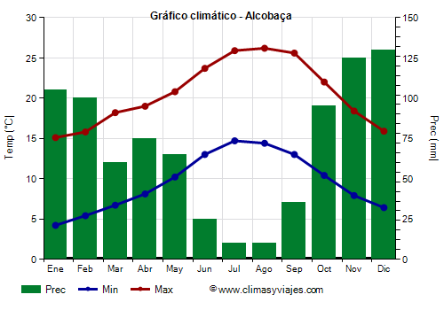 Gráfico climático - Alcobaça Gráfico climático - Alcobaça