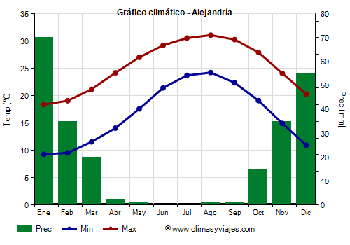 Gráfico climático - Alejandría