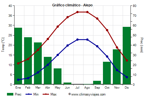 Gráfico climático - Alepo