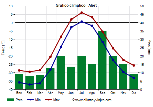 Gráfico climático - Alert Gráfico climático - Alert