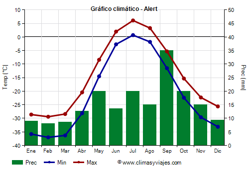 Gráfico climático - Alert