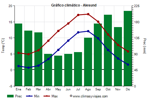 Gráfico climático - Alesund (Noruega)