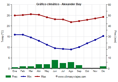 Gráfico climático - Alexander Bay Gráfico climático - Alexander Bay
