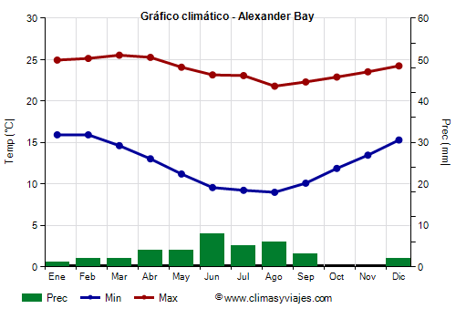 Gráfico climático - Alexander Bay (Sudáfrica)