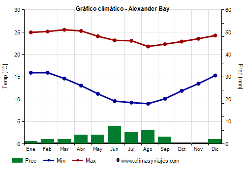Gráfico climático - Alexander Bay