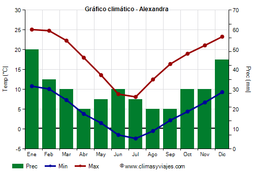 Gráfico climático - Alexandra