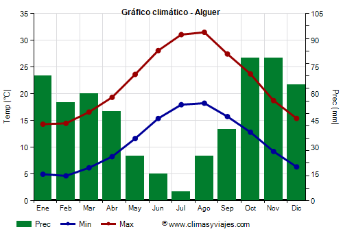 Gráfico climático - Alguer (Cerdeña)