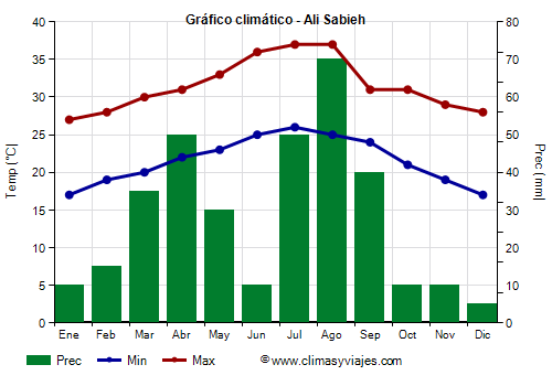 Gráfico climático - Ali Sabieh Gráfico climático - Ali Sabieh