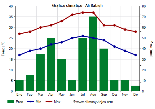 Gráfico climático - Ali Sabieh