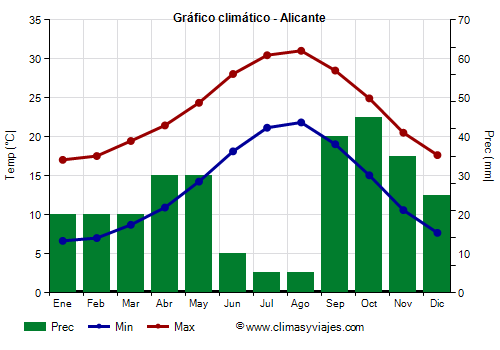 Gráfico climático - Alicante Gráfico climático - Alicante