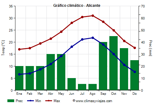 Gráfico climático - Alicante (España)