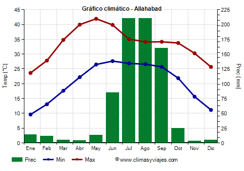 Gráfico climático - Allahabad
