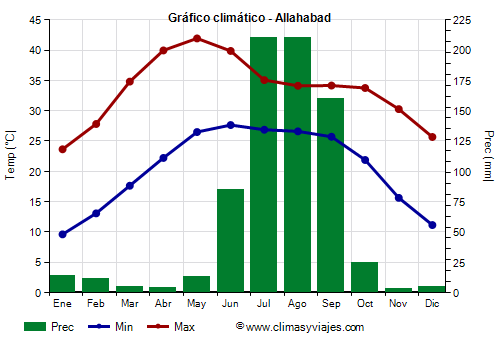 Gráfico climático - Allahabad (Uttar Pradesh)