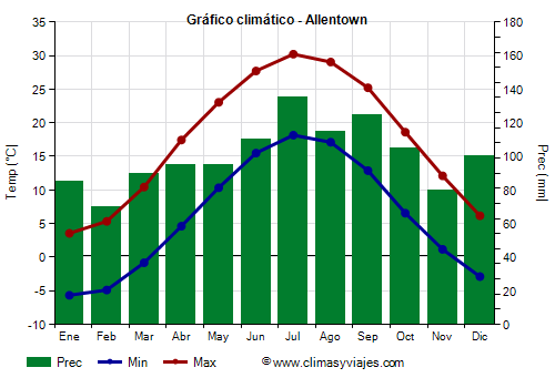 Gráfico climático - Allentown Gráfico climático - Allentown