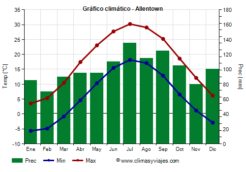 Gráfico climático - Allentown (Pensilvania)