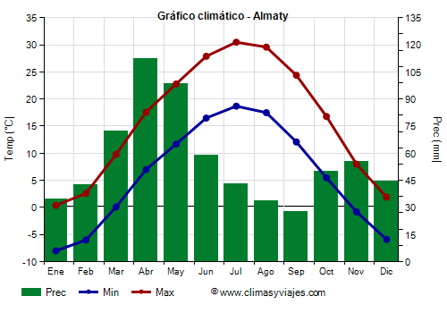 Gráfico climático - Almaty