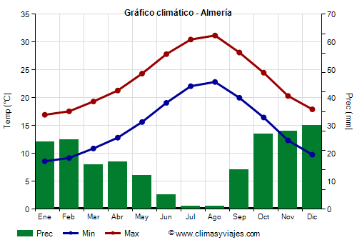 Gráfico climático - Almería Gráfico climático - Almería