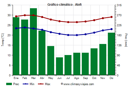 Gráfico climático - Niue