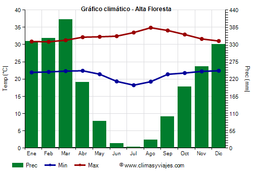 Gráfico climático - Alta Floresta (Mato Grosso)
