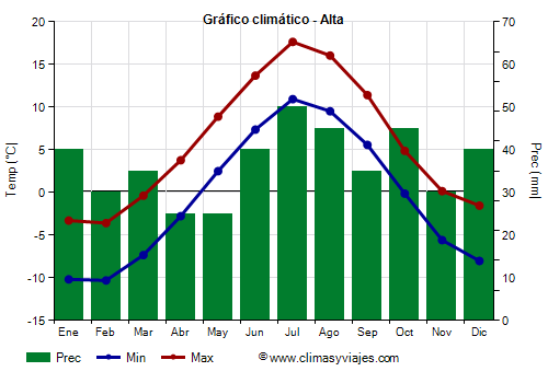 Gráfico climático - Alta (Noruega)