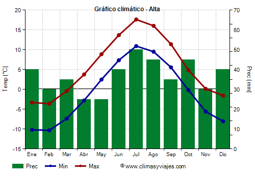 Gráfico climático - Alta