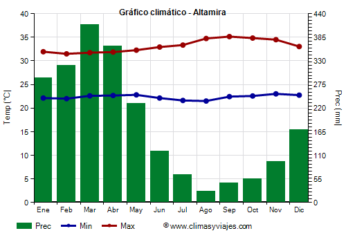 Gráfico climático - Altamira Gráfico climático - Altamira