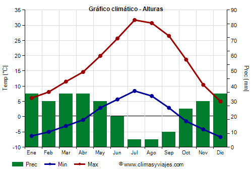 Gráfico climático - Alturas Gráfico climático - Alturas
