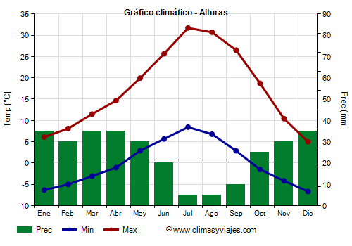 Gráfico climático - Alturas (California)