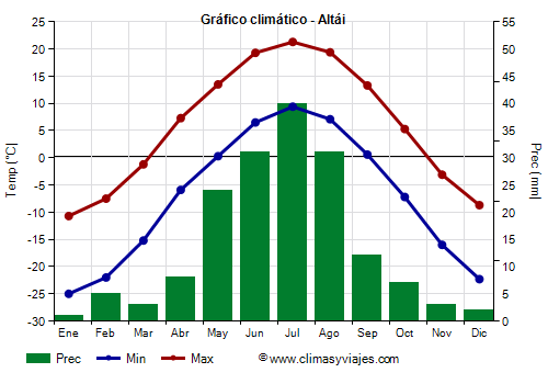 Gráfico climático - Altái Gráfico climático - Altái
