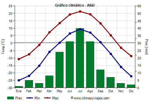 Gráfico climático - Altái