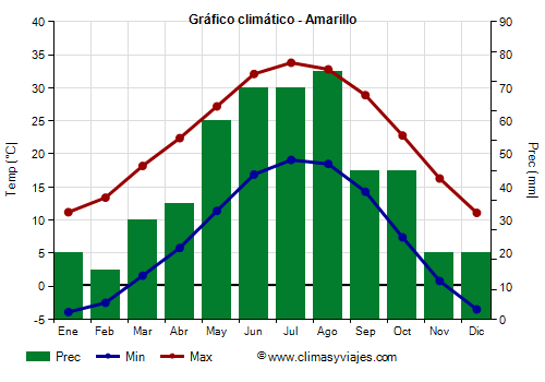 Gráfico climático - Amarillo (Texas)