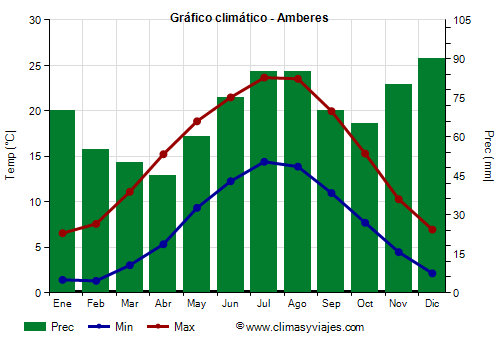 Gráfico climático - Amberes (Bélgica)